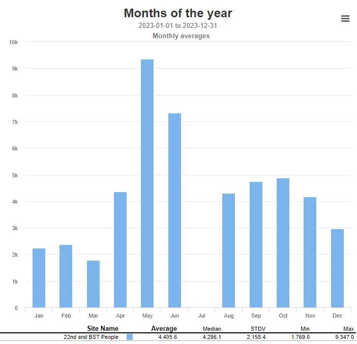 22nd and BST Monthly