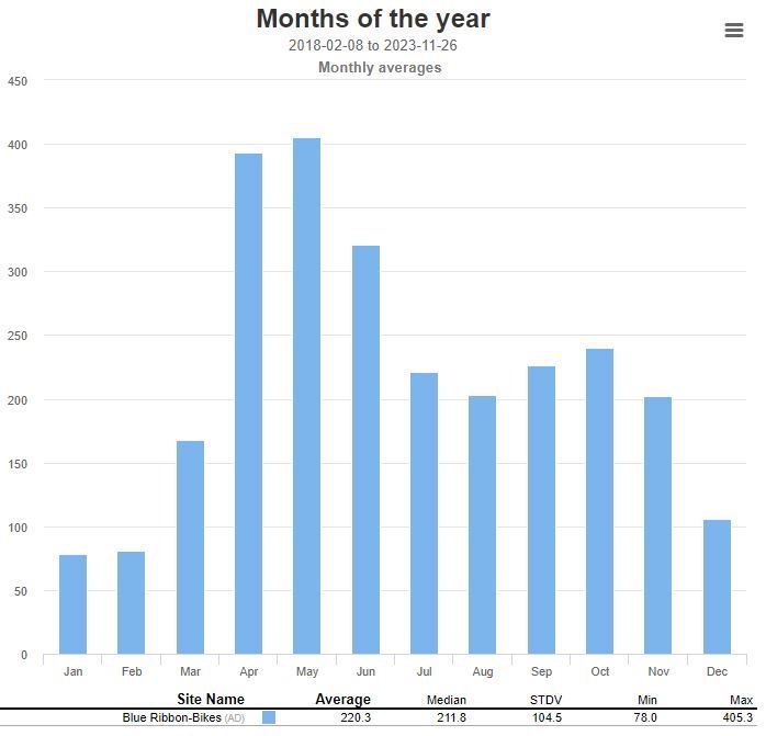 Blue Ribbon Bikes -Monthly