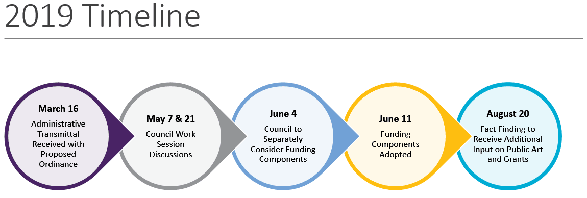 Ogden City Arts Proposals Timeline Graphic